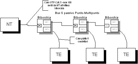 Schema pratico per Bus S Punto-multipunto corto