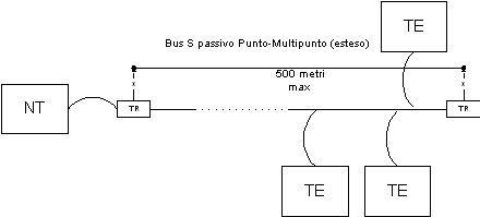 Schema per Bus S Punto-Multipunto esteso