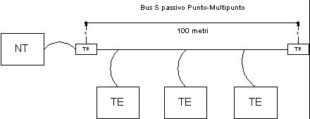 Schema per Bus S Punto-Multipunto corto